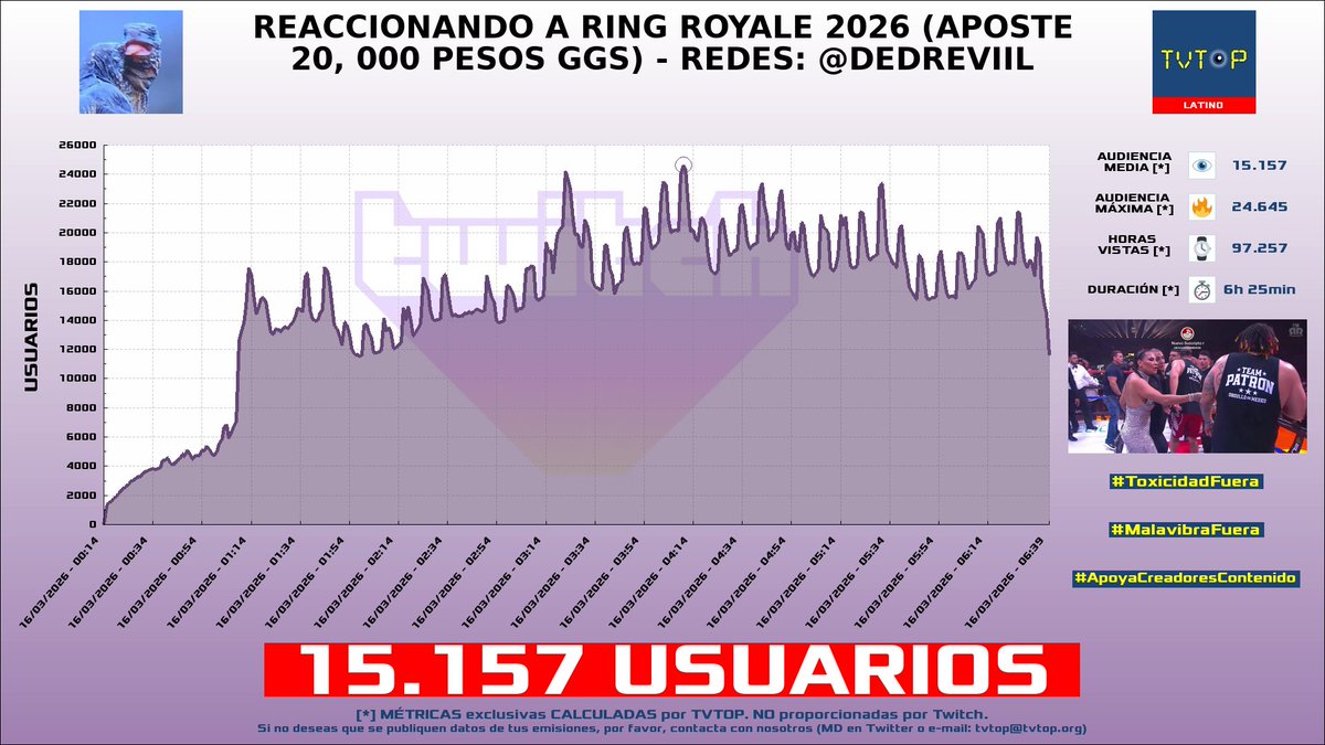 tvtop_es's tweet photo. ¡Emisiones finalizadas! Nuestros datos (media/peak) 🧐 :
🥇 🇲🇽 #Elded 🇩 > 15.2K/24.6K
🥈 🇵🇪 #SachaUzumaki 🗣️ > 8.2K/10K
🥉 🇦🇷 #Brunenger ⚡ > 2.9K/3.3K
4⃣ 🇨🇷 #MattKeelan 🗣️ > 2.4K/2.9K
#JustChatting #IRL #TVTOPAward https://t.co/8Wjtqdlcus