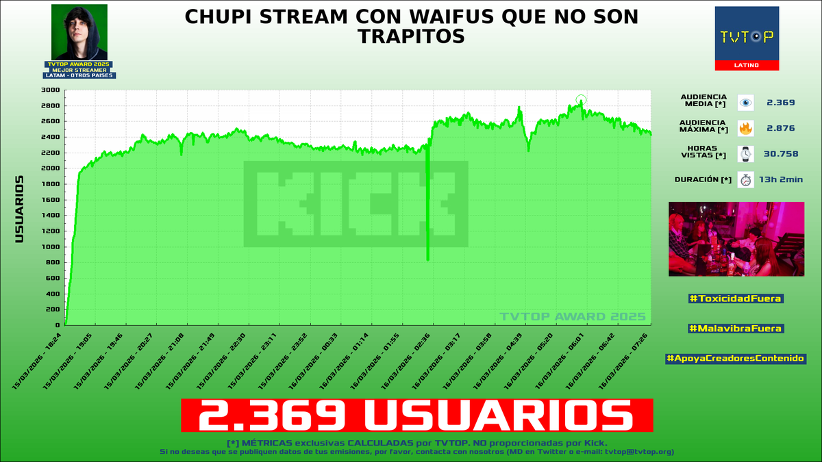 tvtop_es's tweet photo. ¡Emisiones finalizadas! Nuestros datos (media/peak) 🧐 :
🥇 🇲🇽 #Elded 🇩 > 15.2K/24.6K
🥈 🇵🇪 #SachaUzumaki 🗣️ > 8.2K/10K
🥉 🇦🇷 #Brunenger ⚡ > 2.9K/3.3K
4⃣ 🇨🇷 #MattKeelan 🗣️ > 2.4K/2.9K
#JustChatting #IRL #TVTOPAward https://t.co/8Wjtqdlcus