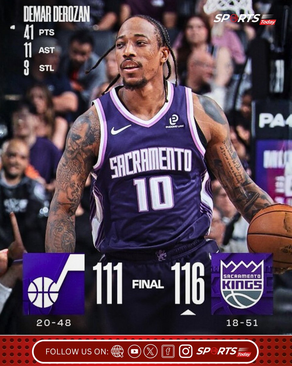 nba_the28039's tweet image. 🔥 DeMar’s 41-Point Masterclass!

What a performance! 🏀

DeMar DeRozan explodes for a season-high 41 points to power the win at home! 👑
Big-time scoring, clutch energy, and a statement victory for the team!

#DeMarDeRozan #NBA #SacramentoKings #Basketball #TheSportsToday