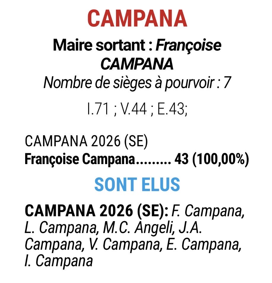 JFPC_CSC's tweet photo. Félicitations à Françoise CAMPANA ! #orezza #castagniccia #corsica #municipales2026 source Corse Matin. https://t.co/QPQZ35z9Fe