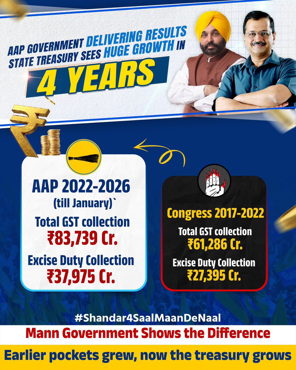 AAP govt closed 19 tolls – daily savings for people!  
    Road safety improved massively.  
    Commuters rejoice!  
    #Shandar4SaalMaanDeNaal