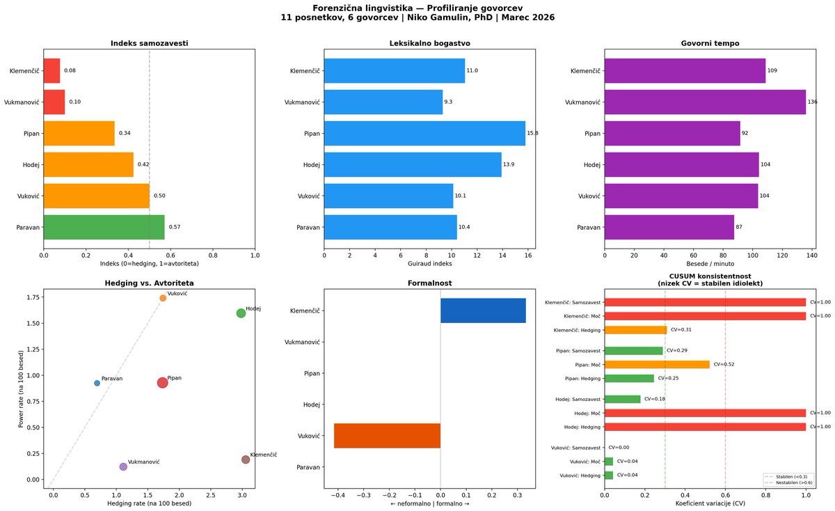 6 govorcev. 11 posnetkov. Nobeden ne ve, da ga snemajo.

Forenzična lingvistika kaže: vsak govorec ima stabilen idiolekt čez vse posnetke. Vuković: CV < 0.04. Švarc Pipan: konsistentna čez 3 posnetke.

Zidar Klemenčič ima najnižjo samozavest (0.08) — a govori o najhujših stvareh.