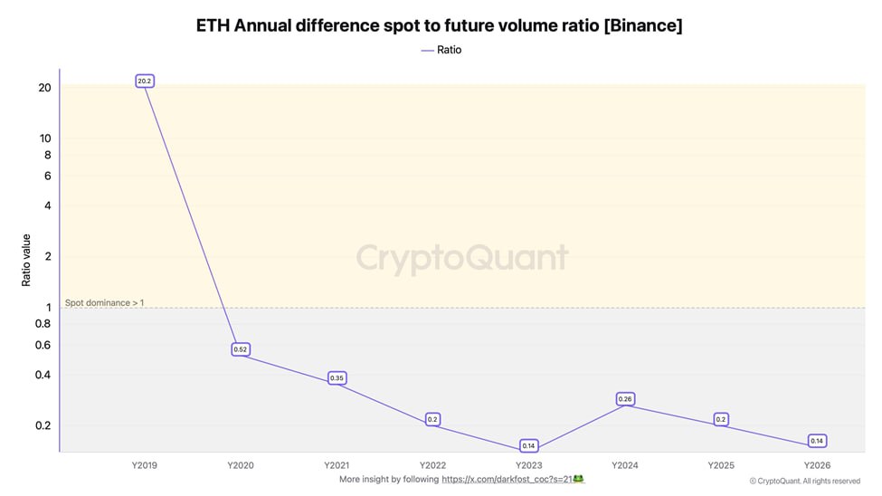 Khối lượng futures $ETH trên Binance đang cao gấp hơn 6 lần so với spot – mức chênh lệch cực lớn!

Open interest futures $ETH trên Binance đã giảm mạnh khoảng 400,000 ETH (tương đương ~$4 tỷ) kể từ đầu năm 2026, dù gần đây có phục hồi nhẹ.

Đồng thời, tỷ