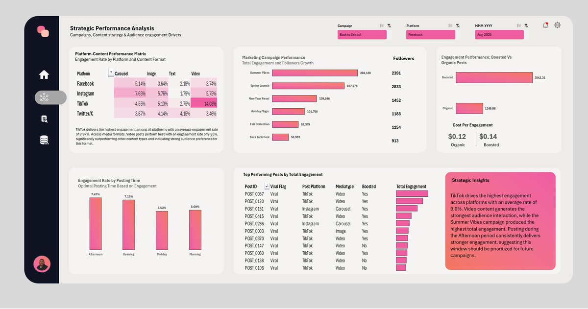 Nte Daniel || Data Analyst → Engineer tweet media