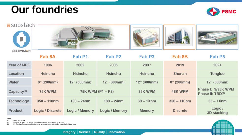 semivision_tw's tweet photo. #Micron Completes Acquisition of PSMC’s Tongluo P5 Site; Second Fab Construction to Begin Before End of FY2026
Micron announced today that it has completed the acquisition of Powerchip Semiconductor Manufacturing Corp.’s (#PSMC) Tongluo P5 site in Miaoli County, Taiwan, and has taken full ownership of the facility. The company will begin retrofitting the existing cleanroom space, with the Tongluo facility expected to support meaningful product shipments starting in fiscal 2028.
Micron also plans to advance the next phase of expansion at the site. Construction of a second wafer fabrication plant is expected to begin before the end of fiscal 2026 (August 2026), adding approximately 270,000 square feet of additional cleanroom space.
In the future, the Tongluo facility will operate in close coordination with Micron’s major manufacturing site in Taichung, located about 15 miles away, creating vertical integration and operational synergies that will further strengthen Micron’s presence in Taiwan. The Tongluo site currently includes approximately 300,000 square feet of existing 300mm cleanroom space, which will support Micron’s expansion of advanced DRAM products, including HBM, to meet rapidly growing AI-driven demand.
Manish Bhatia, Executive Vice President of Global Operations at Micron, stated:
“The Tongluo site will further strengthen our operational footprint in Taiwan and represents a critical component of Micron’s global capacity expansion strategy. Memory has become a core asset determining the performance of AI systems. Through the acquisition of this site and its phased expansion, we will strengthen our ability to capture these significant market opportunities. We sincerely thank the Taiwan government, our construction partners, and our equipment and materials suppliers for their close collaboration, which enables us to accelerate the development of this facility’s capacity.”
https://t.co/Ydyiz3Zxgj