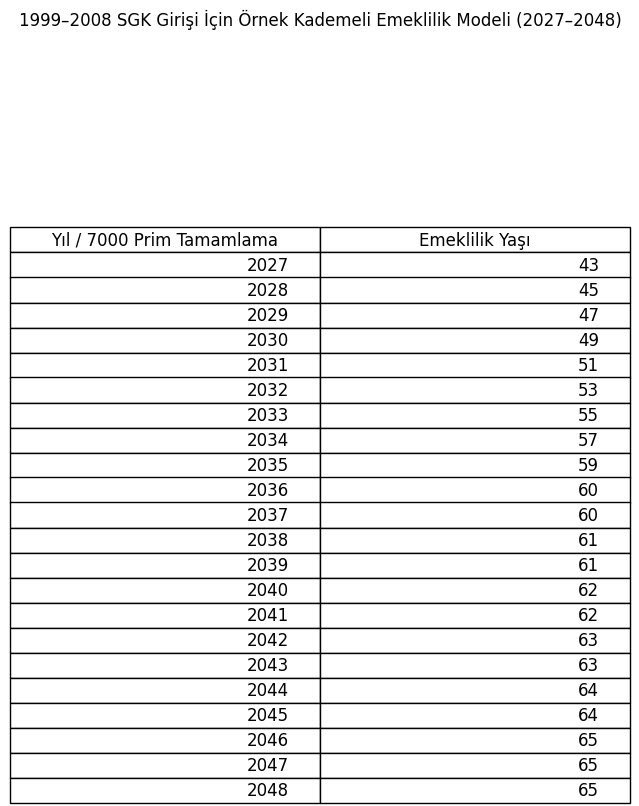 Emeklilikte Kademeli Yaş Düzenlemesi tweet media