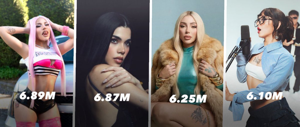 matonxj's tweet photo. Artistas Mexicanas (debut-post 2018) Con más oyentes mensuales en Spotify 🔥

#1 - Yeri Mua - 6,897,067 
#2 - Kenia Os - 6,870,164 
#3 - Bellakath - 6,251,489
#4 - Cachirula - 6,106,933

🇲🇽 https://t.co/lqHGeqg80c