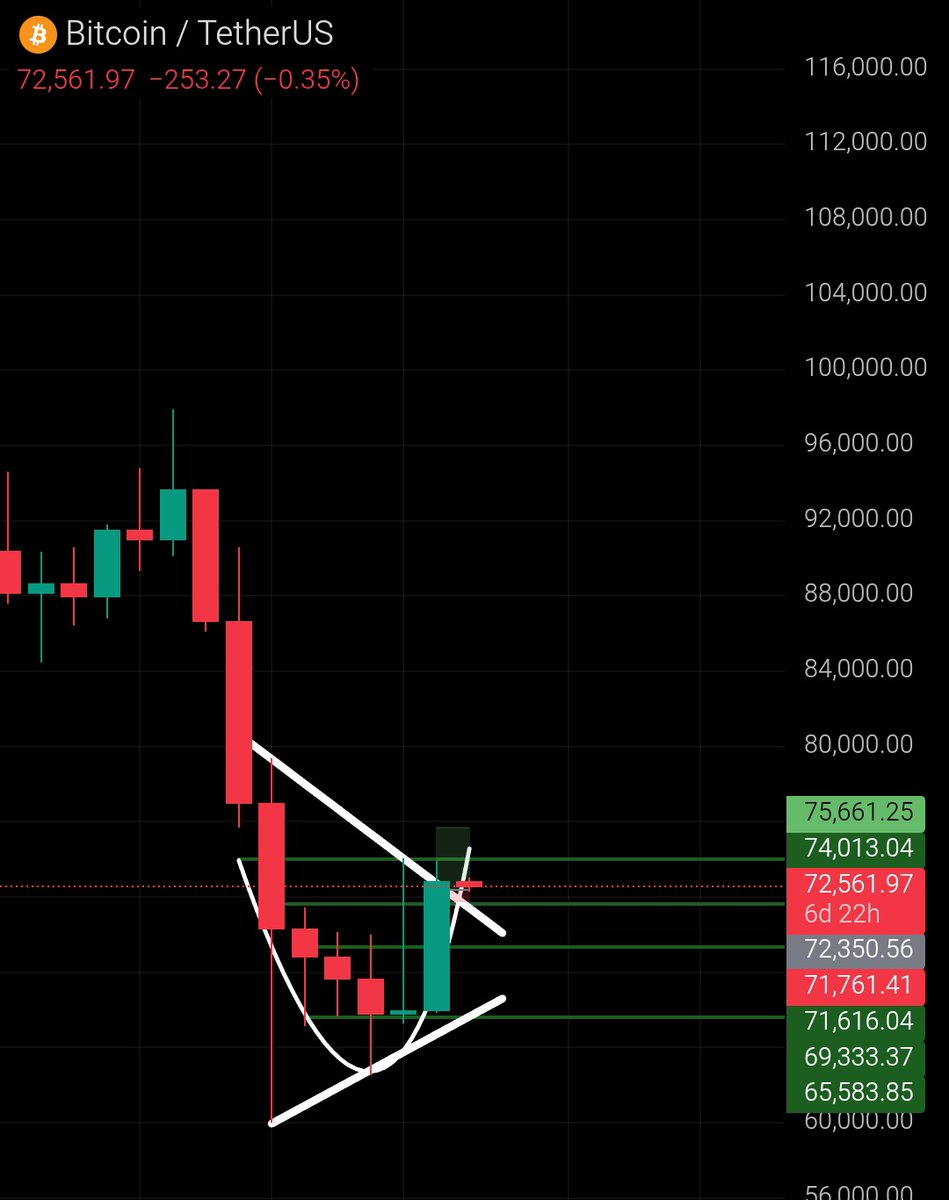 kumar_701's tweet photo. Weekly candle #bitcoin what you think next week will be  green or red ? https://t.co/ykyFVQpdK7