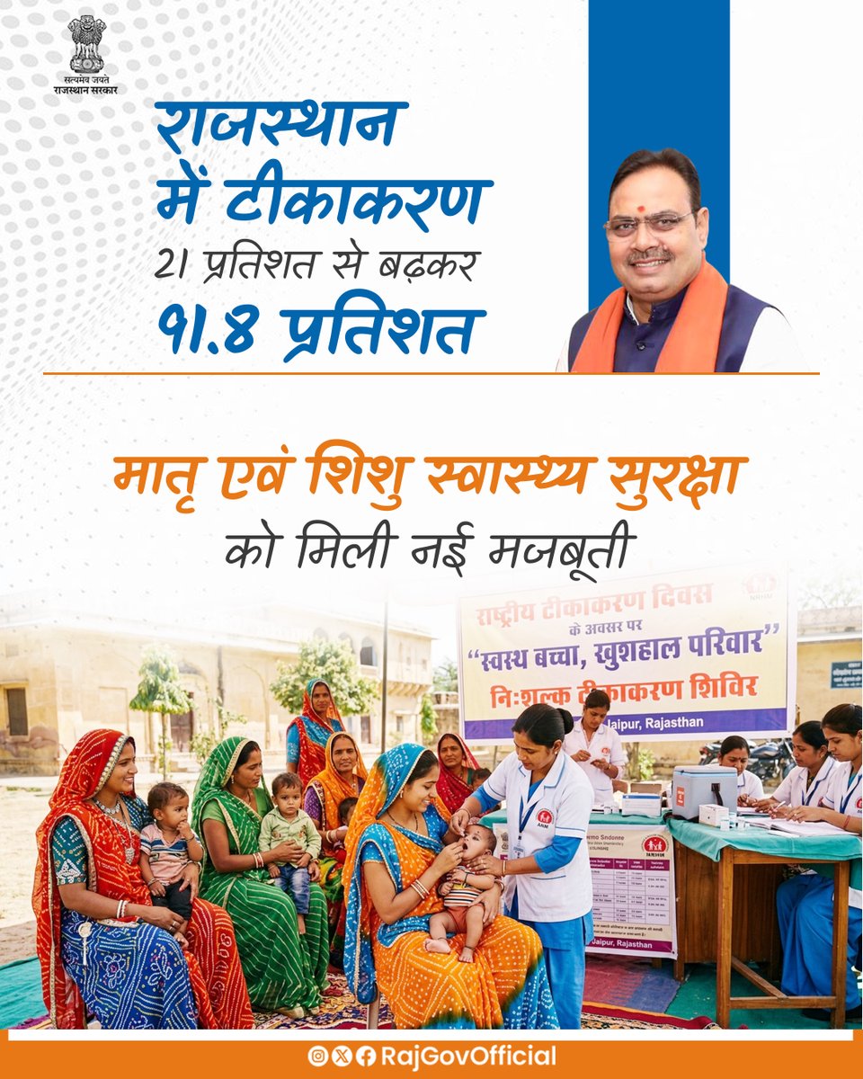 राष्ट्रीय टीकाकरण दिवस के अवसर पर राजस्थान ने, टीकाकरण के क्षेत्र में उल्लेखनीय प्रगति दर्ज की है। चिकित्सा एवं स्वास्थ्य मंत्री श्री गजेन्द्र सिंह खींवसर ने बताया कि, लगभग तीन दशक पहले प्रदेश में पूर्ण टीकाकरण का प्रतिशत मात्र 21.1 था, जो वर्ष 2024-25 में बढ़कर लगभग 91.8 प्रतिशत