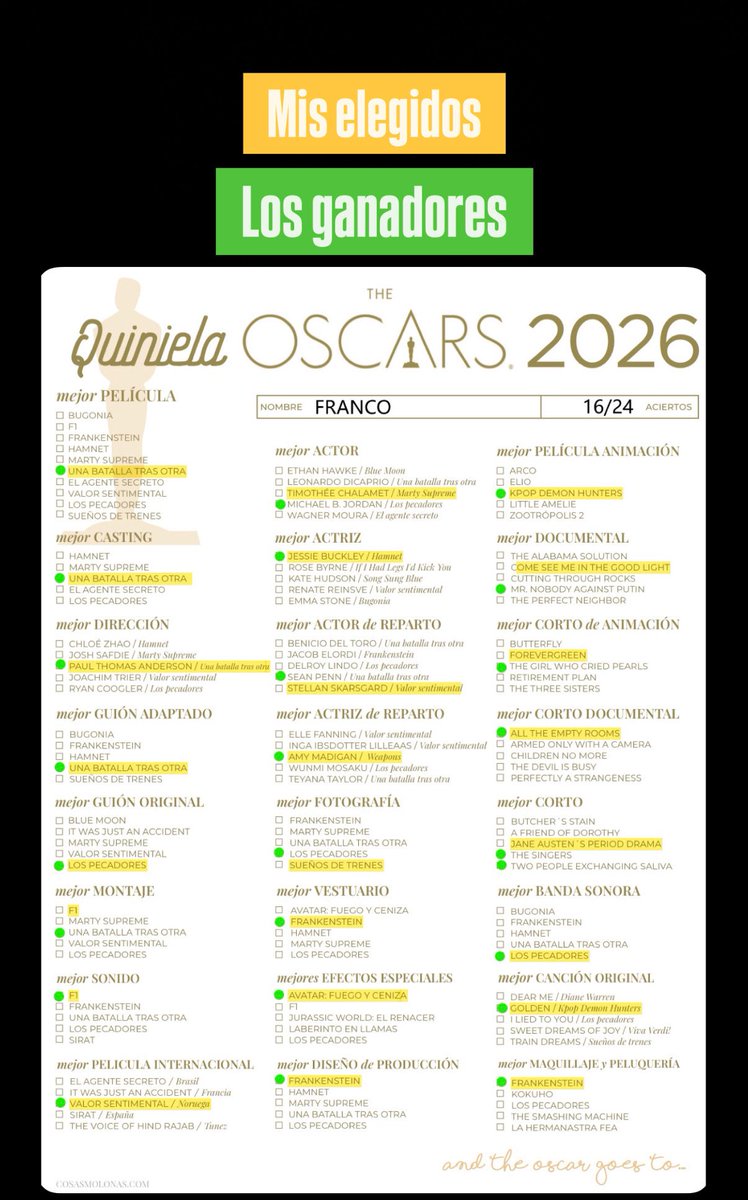 francuzzi's tweet photo. 16/26 (66,6%) 
#oscars https://t.co/tLKV02Pmuj