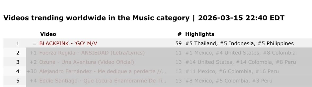 .<a href="/BLACKPINK/">BLACKPINKOFFICIAL</a>’s ‘GO’ M/V remains the #1 trending video in YouTube’s music category worldwide for the 16th consecutive day!

👉🏻 youtu.be/2GJfWMYCWY0

#블랙핑크 #BLACKPINK