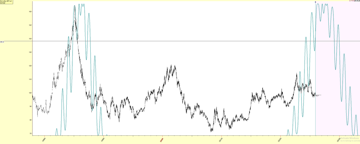 good_daimon's tweet photo. Here is a plot for the Dollar index, where the previous instance of a Venus hit coincides with the fall of US dollar value, which we can expect to hit hard around 2029/2030! https://t.co/NLlmof2Tpz