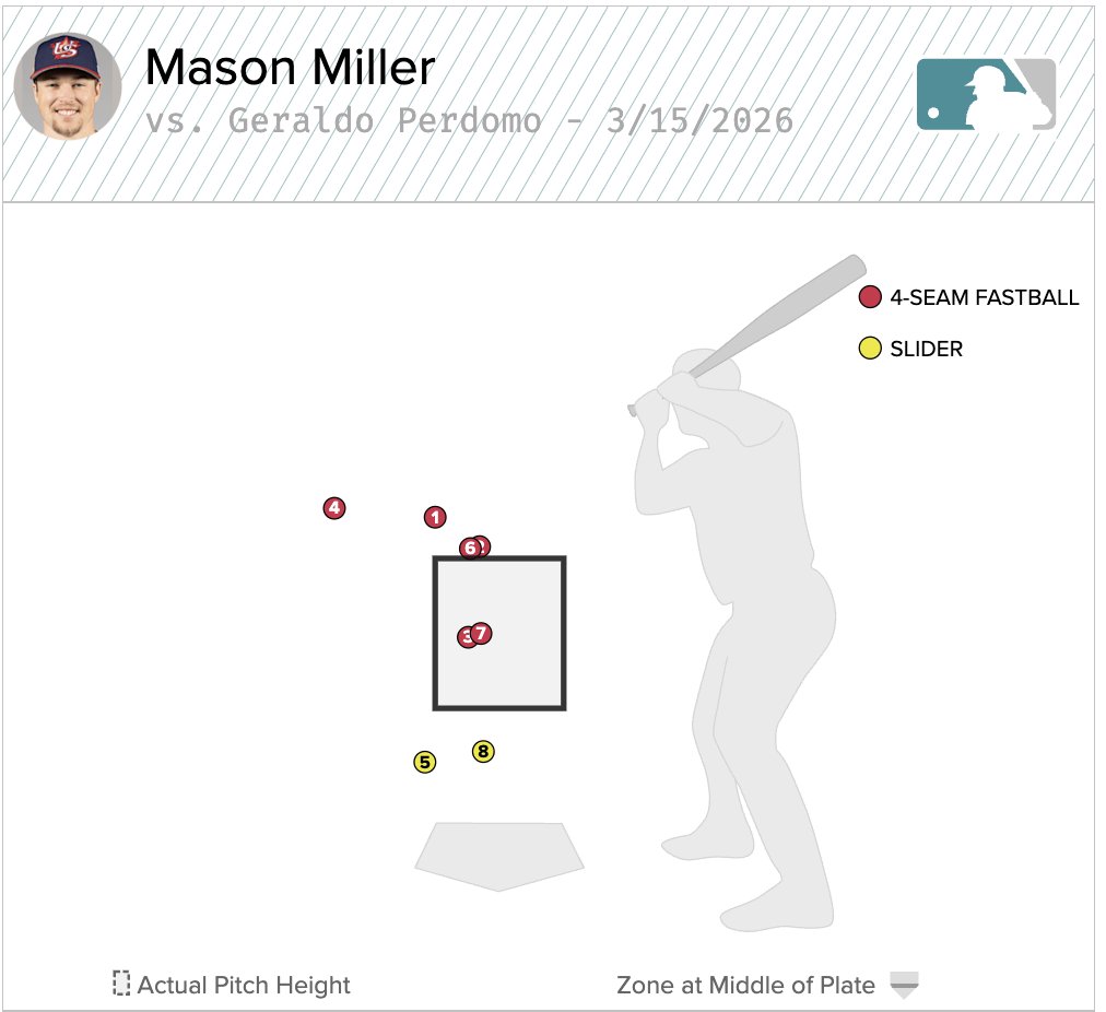 BenKrimmel's tweet image. Holy shit, called strike three wasn't even close! Geraldo Perdomo was absolutely hosed by home plate umpire Cory Blaser. Pitch 6 isn't even CLOSE to a strike. WBC semis ends with a horrible blown call.