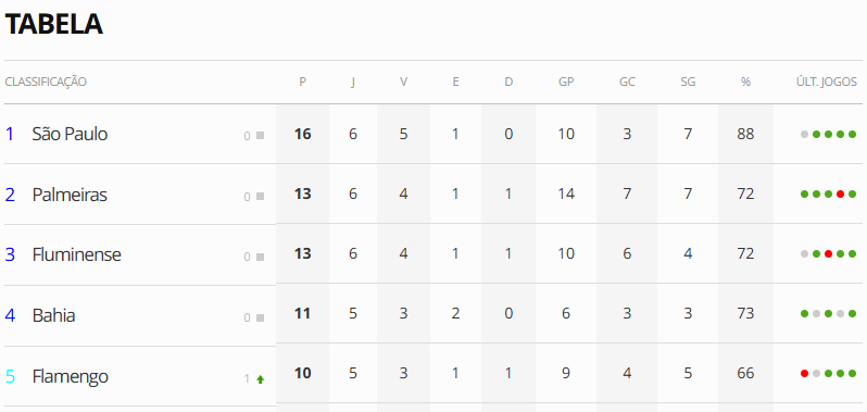 luiferns2's tweet photo. Pior que nem fico feliz com isso. Os resultados mascaram muita coisa errada no clube. https://t.co/z2FDrIq0Gx