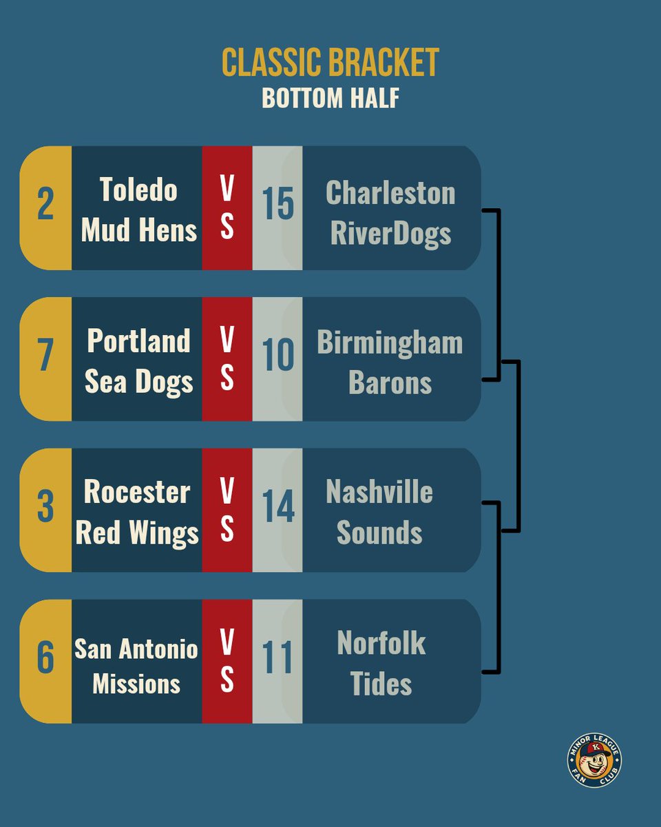 milbfanclub's tweet image. The NCAA brackets just dropped and so did ours. 

The MLFC Classic Hat Bracket is here. 16 of the most iconic home hat logos. Durham Bulls is your #1 seed. Voting starts tomorrow. 

#MinorLeagueBaseball #MiLB #Brackets