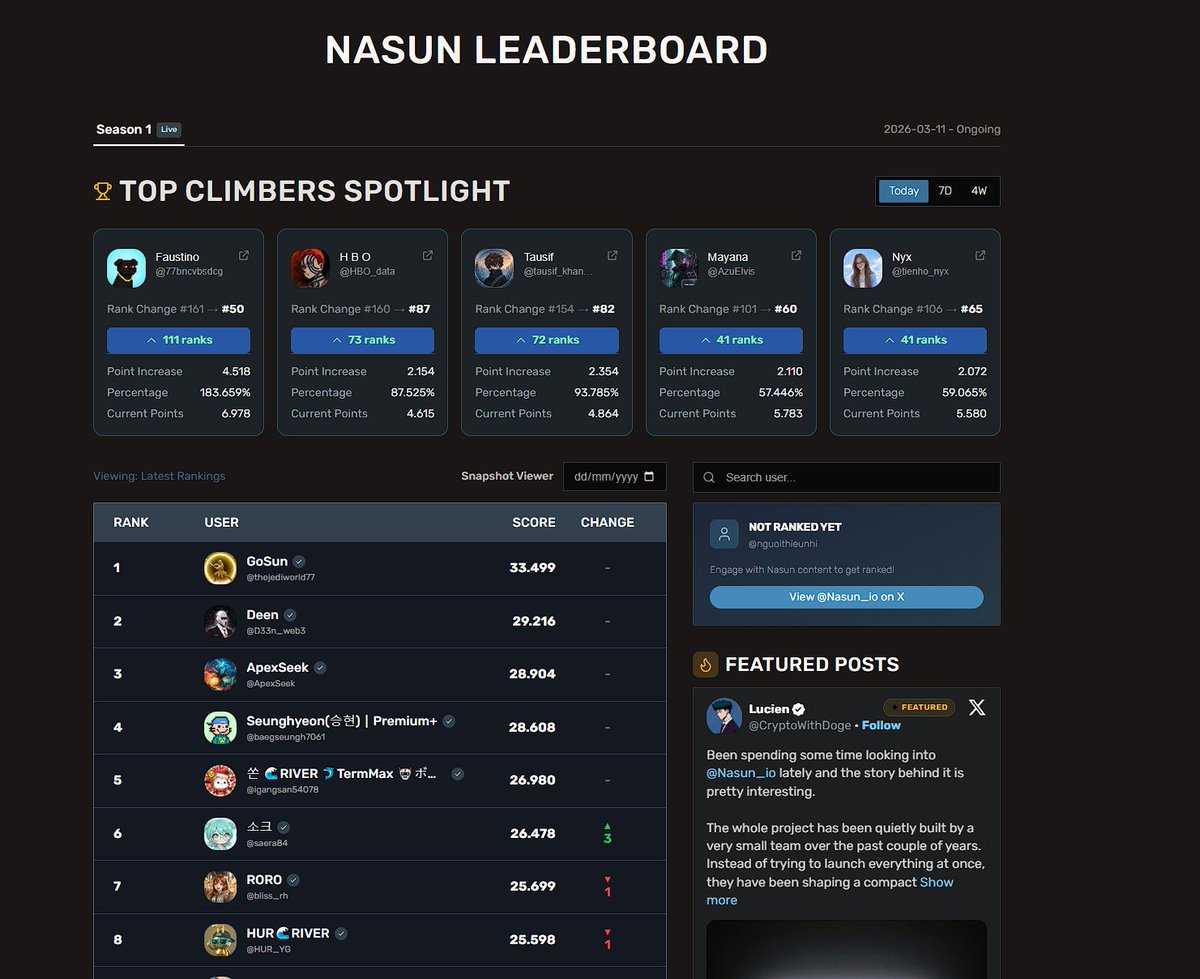 Nguoithieunhi's tweet image. Ae Đông Lào đâu cả rồi xâm chiếm đi ạ
Top 100 chia sẻ pool 25k$
Sáng tạo nội dung chất lượng về @Nasun_io  l;à done
Hãy xâm chiếm nó
Link tham gia đây ạ: nasun.io/wave1/leaderbo…
connect X là yap 
​#NASUN #EarlyBird #CryptoGem