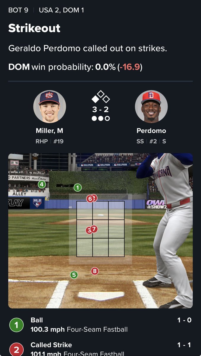 Pardon my French but this strike three call on Perdomo is fucking disgusting and embarrassing.

MLB and Rob Manfred should be ashamed of themselves, abhorrent that a game could end on a call this awful.

Shameful ABS was used for this tournament.

#wbc
#worldbaseballclassic