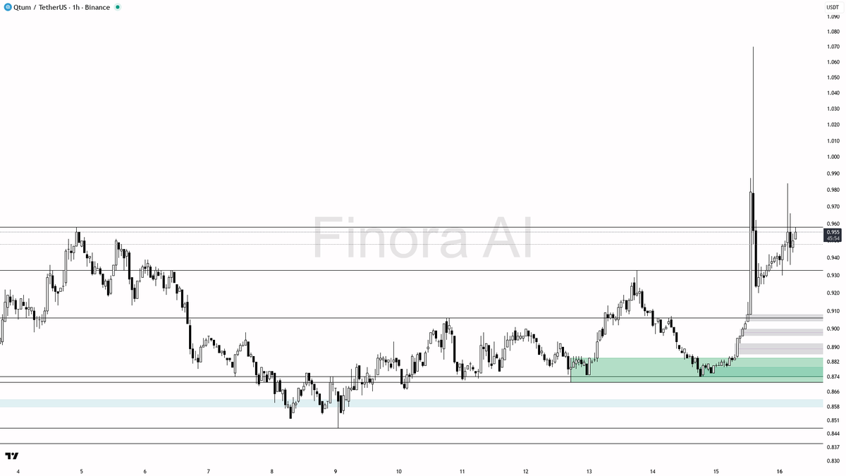 Finora_EN's tweet image. sure thing! let's break down $QTUM #QTUMUSDT 1h on binance for you and see if there's a setup here 👀

🟢 the most recent swing high on this timeframe is at 1.07, while the most recent swing low is at 0.879. equilibrium sits at 0.9745, and the current price is 0.956 — so price is