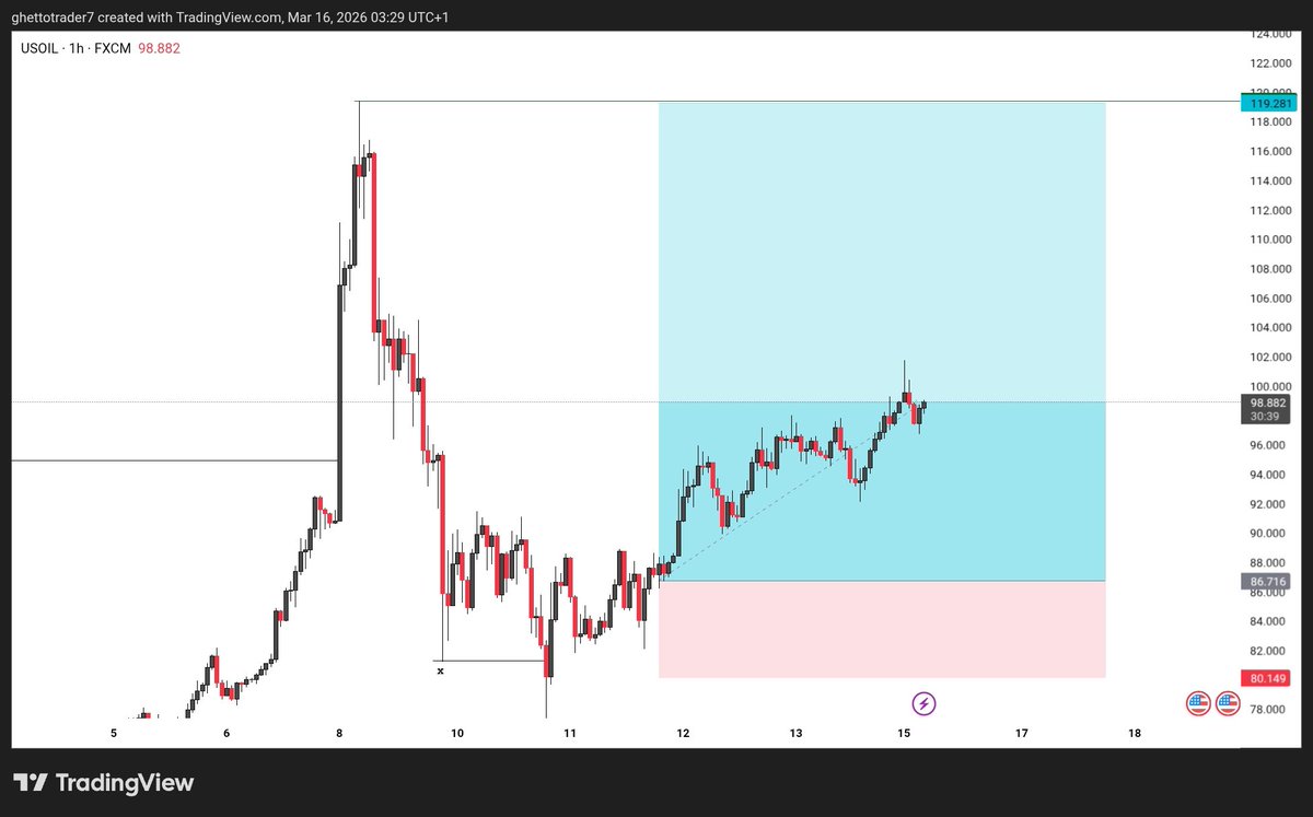 USOIL, ahead ahead 🚀🚀🚀