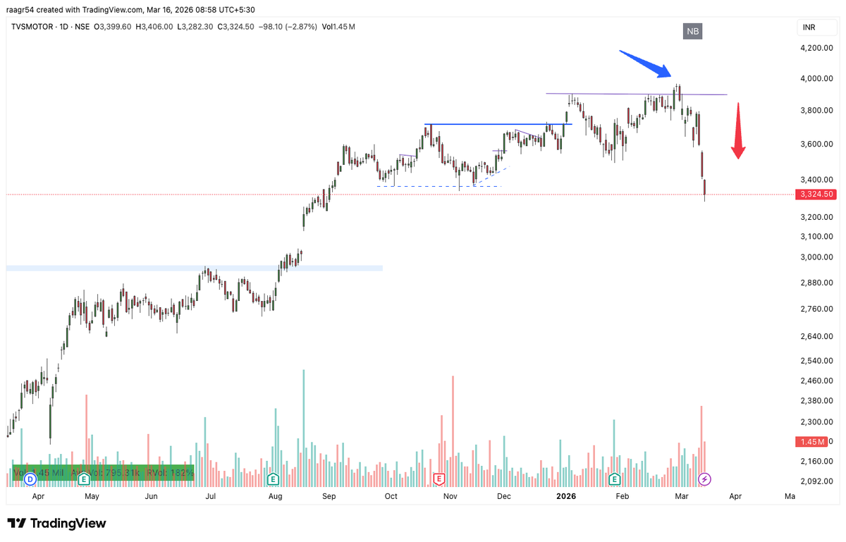 r_agru21's tweet image. Stocks which have fallen after giving a breakout of a bullish structure tend to get more bearish in the coming days.

Here are 2 examples:

#Indusindbk
#TVSMotor