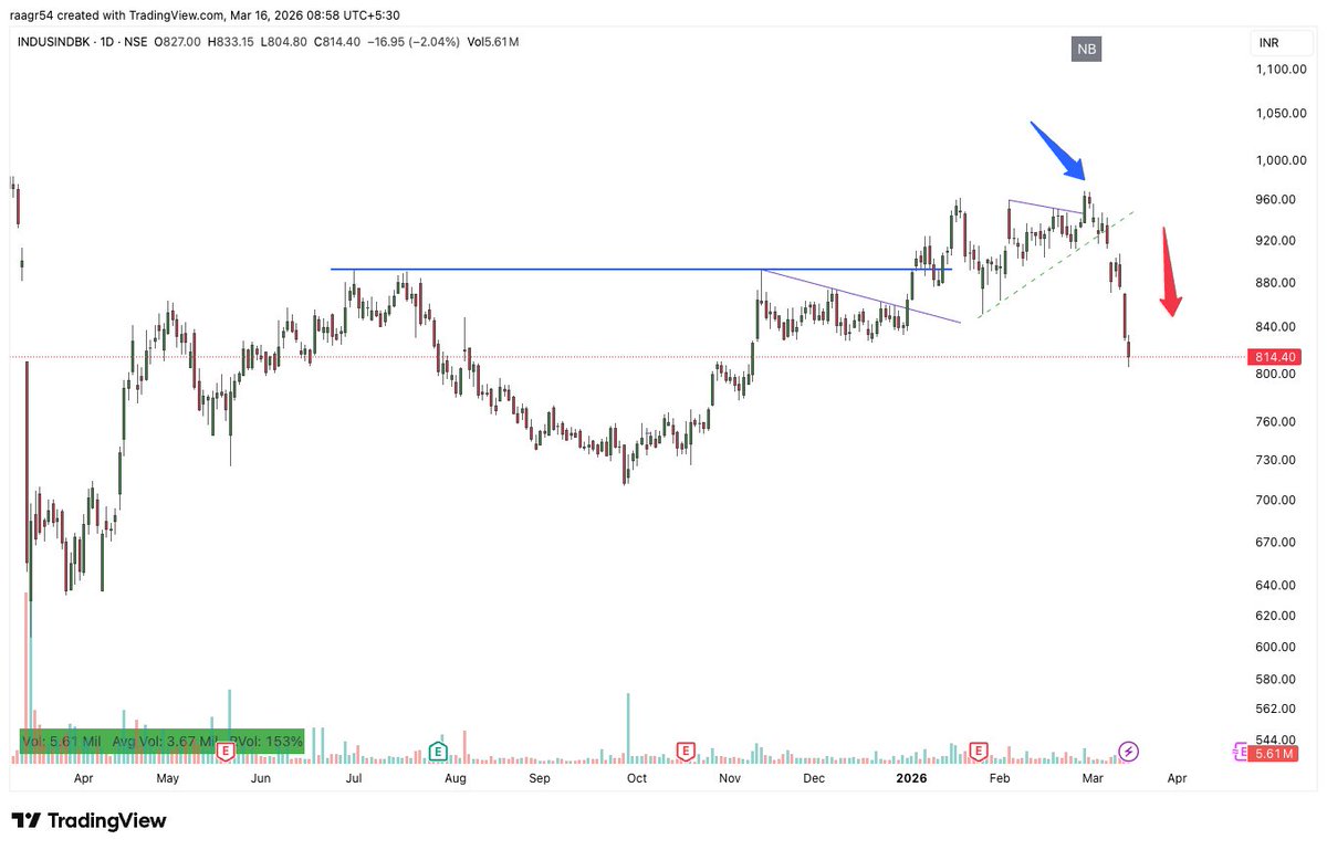r_agru21's tweet image. Stocks which have fallen after giving a breakout of a bullish structure tend to get more bearish in the coming days.

Here are 2 examples:

#Indusindbk
#TVSMotor