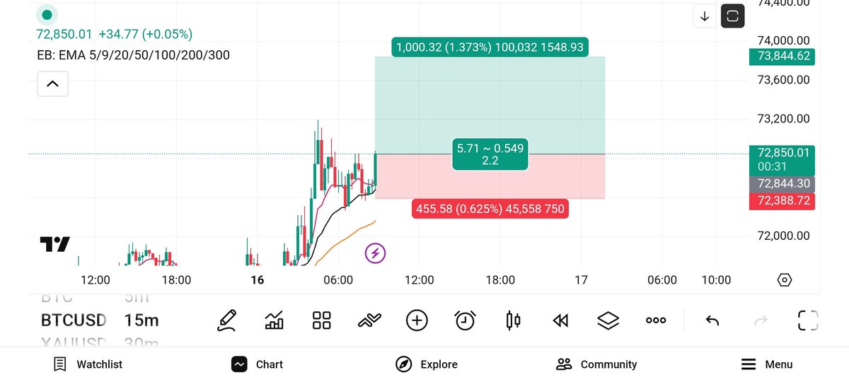 chilltrading1's tweet photo. #Bitcoin long scalping, target atleast 1:1, then use trailing SL 🎯 https://t.co/6aRlyPuuwY