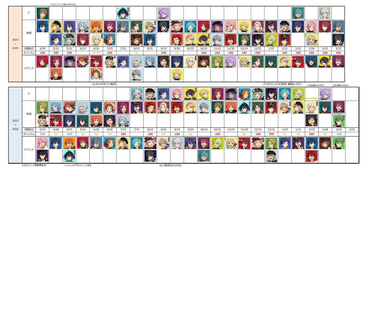 あんスタ Music 今までのイベント・スカウト 星5一覧／ホイッスル配布