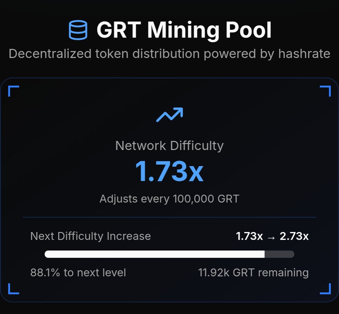 geniusrevenue's tweet photo. Our #GRT emissions are about to be cut in half!
We all know what that means!
You still have time to get your #GRTASIC now and reap those sick rewards!
๐ ๐ GRTASIC mint
https://t.co/ctHkpVhiXk
๐ ๐ Mining pool
https://t.co/56qkvqhHUm https://t.co/JpaiU7EVOc