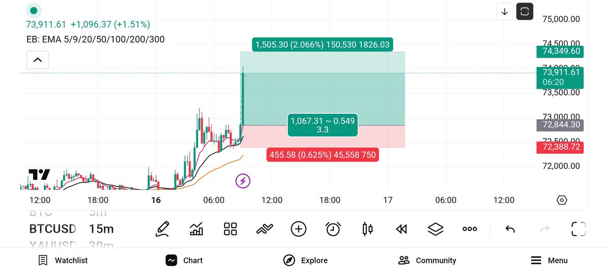 chilltrading1's tweet photo. #Bitcoin long scalping, target 1:2,done ✅ 🎯 https://t.co/0UrJL41Z2B
