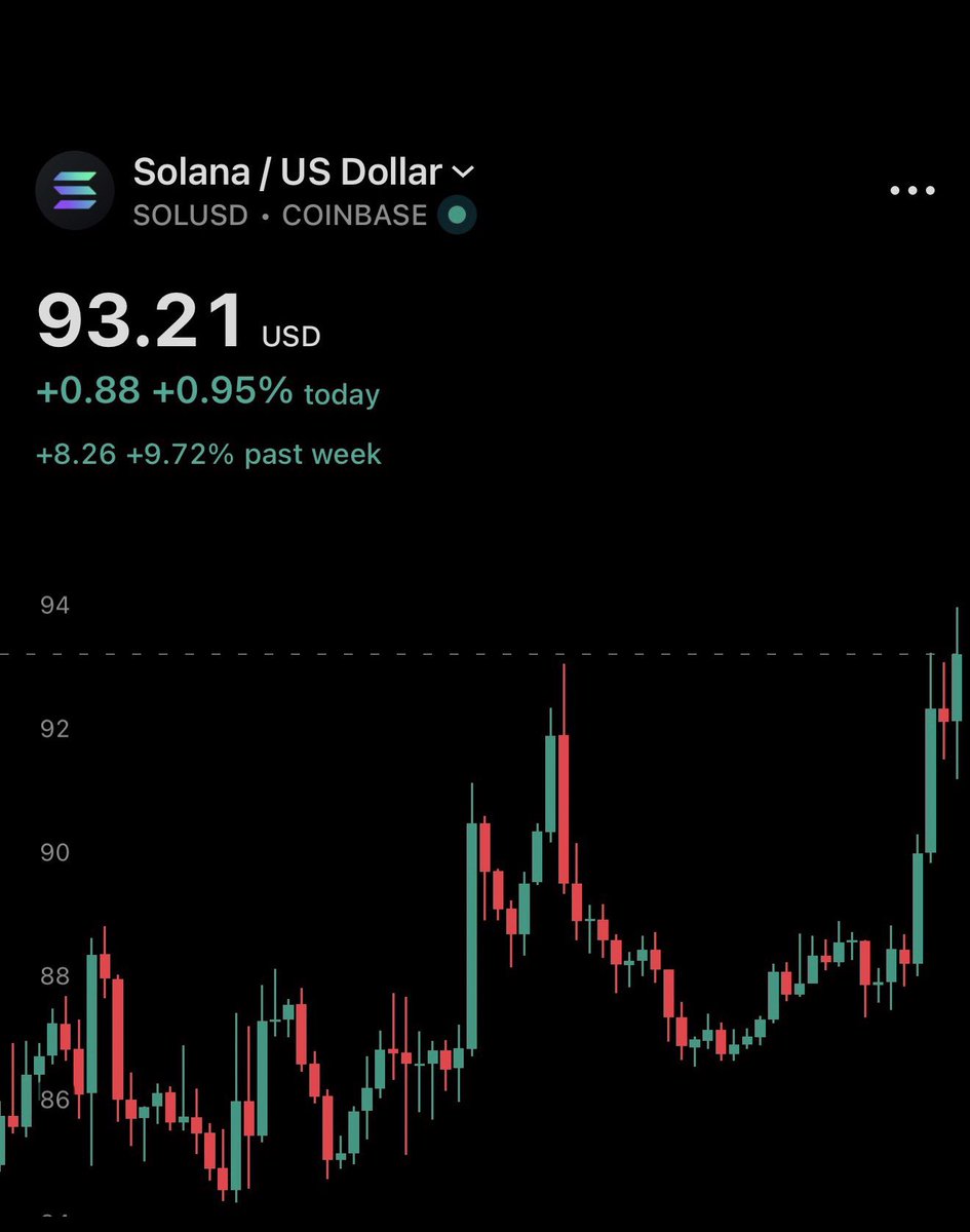 CryptoCurb's tweet photo. JUST IN: Solana reclaims $93 https://t.co/Ake47nQp2X