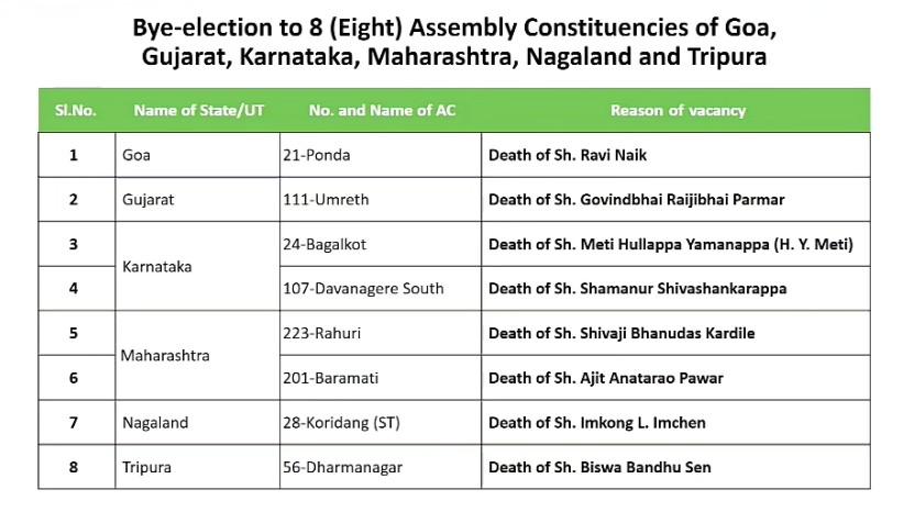 Sirohikiaawaz's tweet photo. #Delhi #ElectionDates
6 राज्यों की 8 विधानसभा सीटों पर उपचुनाव का ऐलान, 9 व 23 अप्रैल को मतदान,
नई दिल्ली. भारतीय चुनाव आयोग ने छह राज्यों की आठ खाली विधानसभा सीटों पर उपचुनाव की घोषणा की है। ये सीटें गोवा, गुजरात, कर्नाटक, महाराष्ट्र, नागालैंड और त्रिपुरा में है,
उपचुनाव गोवा की पोंडा, गुजरात की उमरेठ, कर्नाटक की बागलकोट व दावणगेरे दक्षिण, महाराष्ट्र की राहुरी व बारामती, नागालैंड की कोरिडांग (एसटी) और त्रिपुरा की धर्मनगर सीट पर होंगे,
गोवा, कर्नाटक, नागालैंड और त्रिपुरा की सीटों पर 9 अप्रैल 2026 को मतदान होगा, जबकि गुजरात और महाराष्ट्र की सीटों पर 23 अप्रैल को वोट डाले जाएंगे, मतगणना 4 मई 2026 को होगी और पूरी चुनाव प्रक्रिया 6 मई तक पूरी कर ली जाएगी।