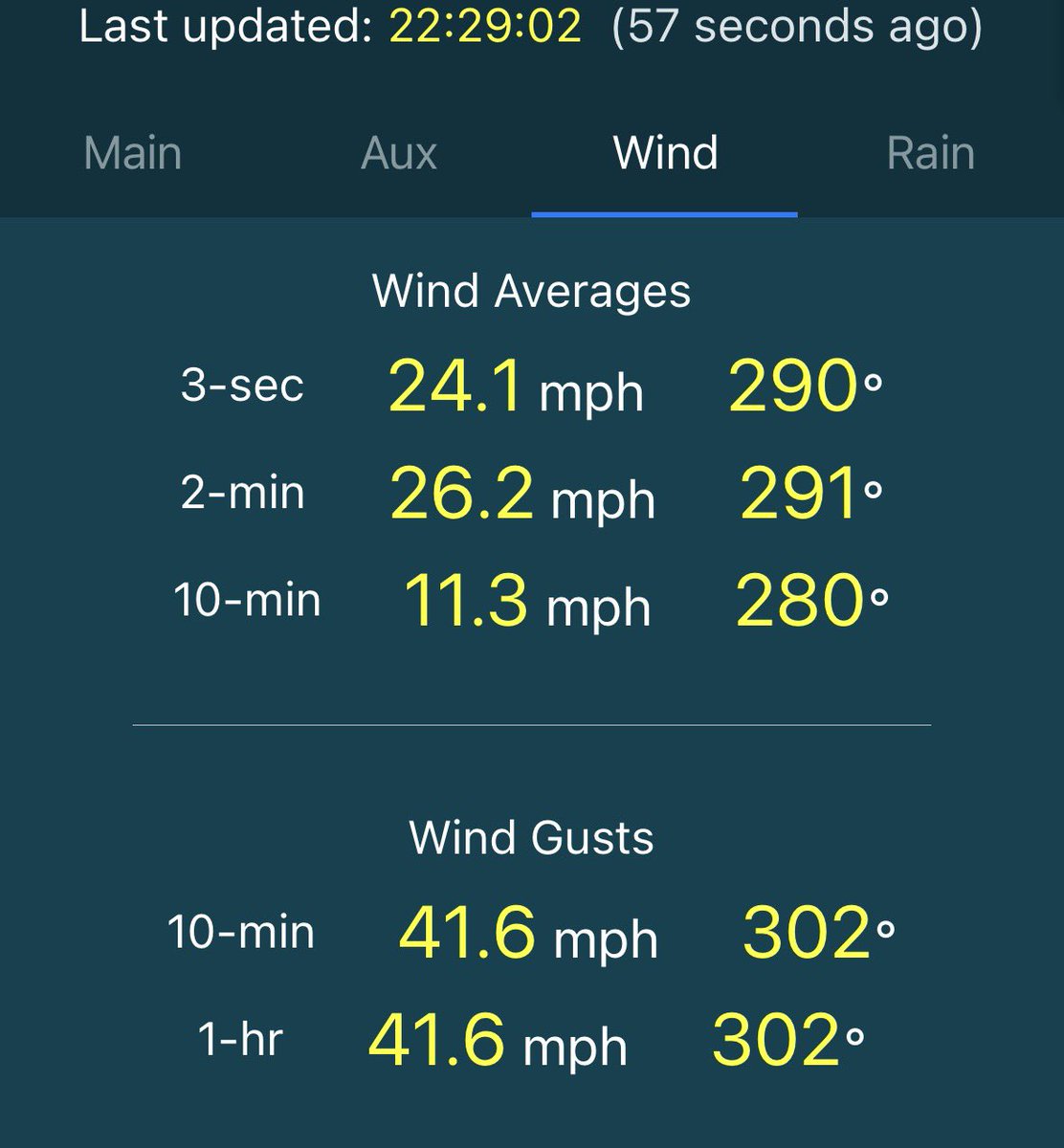 pac90's tweet photo. Peak gust 42 mph as leading edge passed over Central High School in Lauderdale County https://t.co/sy1YZDxU98