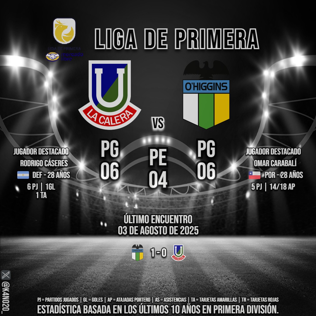k4no20_'s tweet image. 📊 Historial reciente del cruce

En los últimos enfrentamientos entre #ULaCalera y #OHiggins, la paridad ha sido la tónica.

Ambos equipos registran la misma cantidad de victorias en la última década.

Partido abierto.

#LigadePrimeraMercadoLibre #CampeonatoChileno