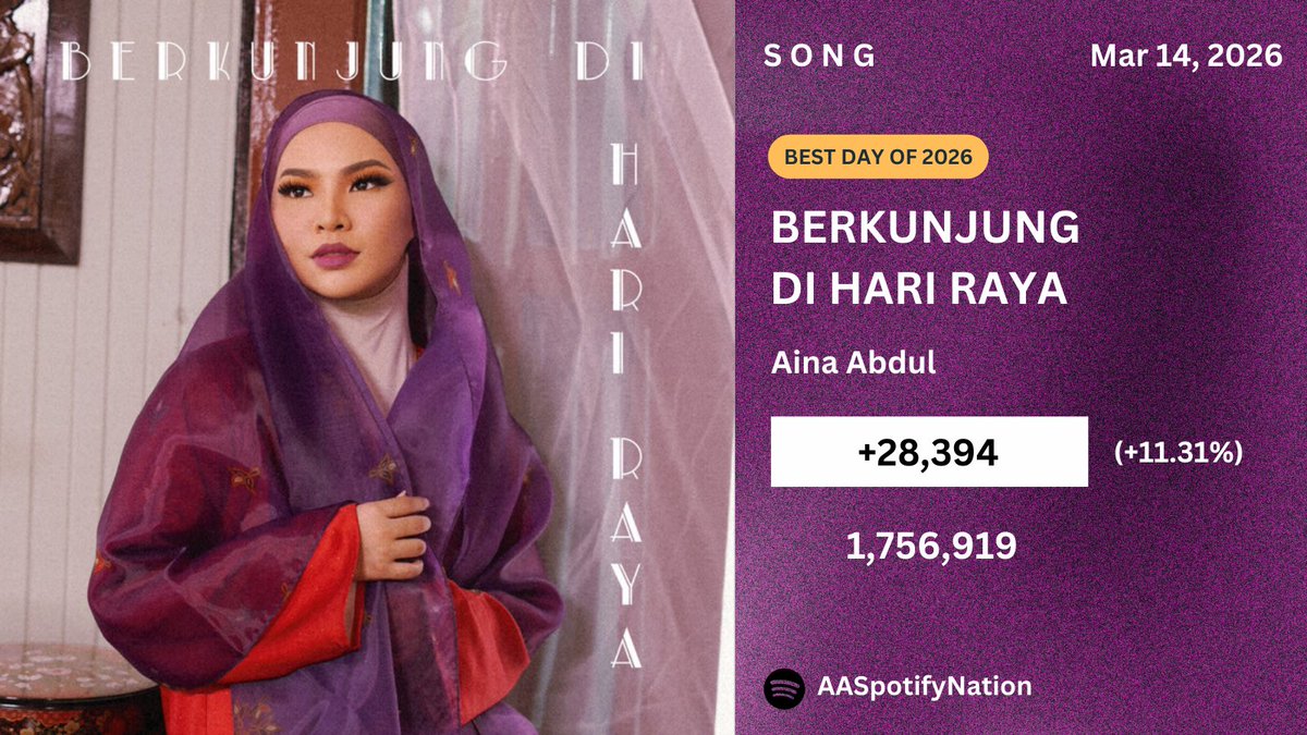🚨| ‘Berkunjung Di Hari Raya’ by <a href="/ainaabdulmusic/">AinaAbdul</a> had its BIGGEST DAY OF 2026 on Spotify with 28,394 streams on Mar 14, 2026.