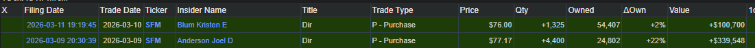 narutoinvests's tweet photo. $SFM Sprouts Farmers Market 
Financials: 
Forward P/E: 14.75, Price to Sales : ~ 0.88x  

SFM has the best risk-reward rn imo  
Buy around: $80-81 
Stop Loss: $78 
Target: $100+  

- Recent insider buys from 2 directors  This is a trade purely on technicals with good r/r. https://t.co/ePab6NXRFi