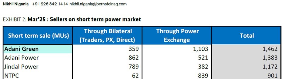 yatinmota's tweet photo. POWER COS IN FOCUS - ADANI GREEN, ADANI POWER, JINDAL POWER, NTPC

Spot power prices see big moves, as per Bernstein 

India has 20 GW of active gas fired power generation capacity. Plants are partly running at 12% utilization, this has increase spot market / merchant power rates.

On March 13, 2026, In Spot Market
There was 32 GW of unmet demand
Purchase bid: 35 GW
Sell bid: 3 GW

Adani Green, NTPC, Adani Power and Jindal Power – top four sellers on short term power market