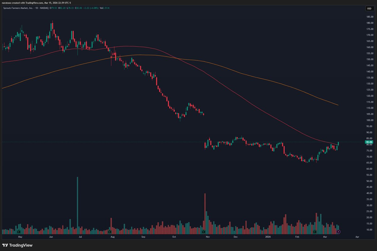 narutoinvests's tweet photo. $SFM Sprouts Farmers Market 
Financials: 
Forward P/E: 14.75, Price to Sales : ~ 0.88x  

SFM has the best risk-reward rn imo  
Buy around: $80-81 
Stop Loss: $78 
Target: $100+  

- Recent insider buys from 2 directors  This is a trade purely on technicals with good r/r. https://t.co/ePab6NXRFi