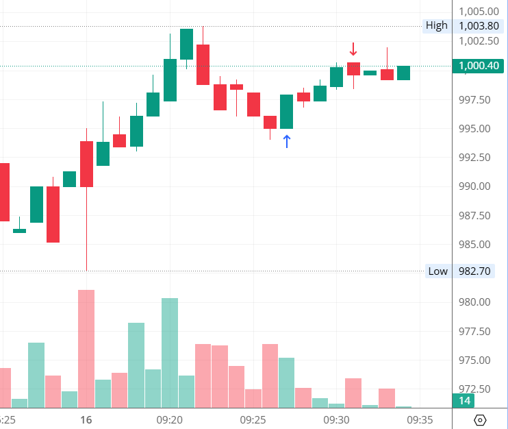 Technicalanlay1's tweet photo. Today trade, took a buy and closed position. Not a financial advice                                                             

#scalping #nifty50 #nifty #stockmarketsindia #sharemarket #sharemarketindia #HOMEFIRST #Intradaytrading #stocks #chart #chartpatterns #trading https://t.co/QwTTIBiCj4