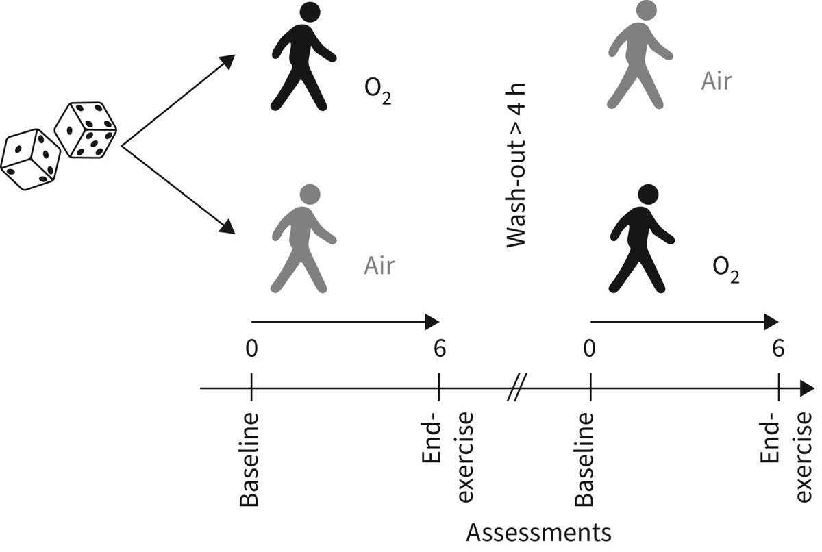 In hypoxaemic highlanders at risk of high-altitude pulmonary hypertension, low-dose oxygen therapy does not improve 6-min walk distance despite lower dyspnoea perception. Whether it reduces cardiovascular stress during exercise needs further study. bit.ly/4mqnOKA