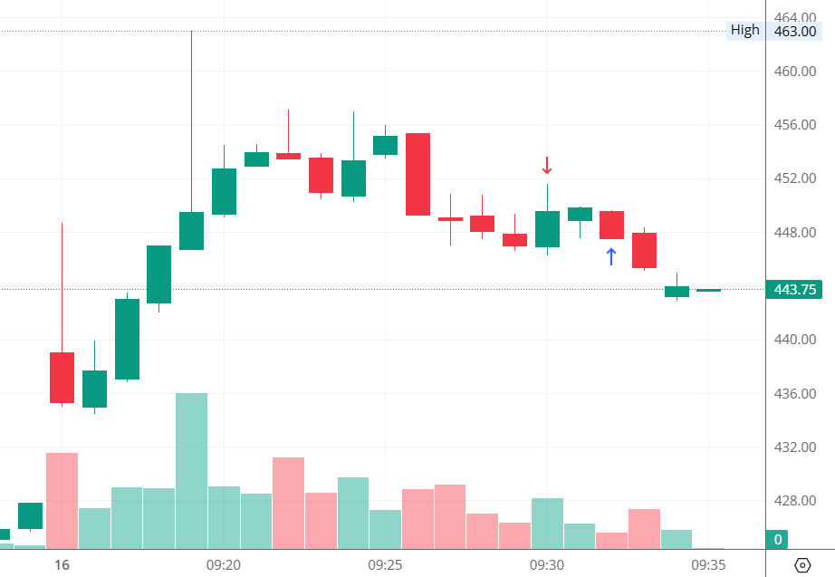 Technicalanlay1's tweet photo. Today trade, took a sell and closed position. Not a financial advice     

#scalping #nifty50 #nifty #stockmarketsindia #sharemarket #sharemarketindia #tejasnet  #Intradaytrading #stocks #chart #chartpatterns #trading https://t.co/5adewVCA7S