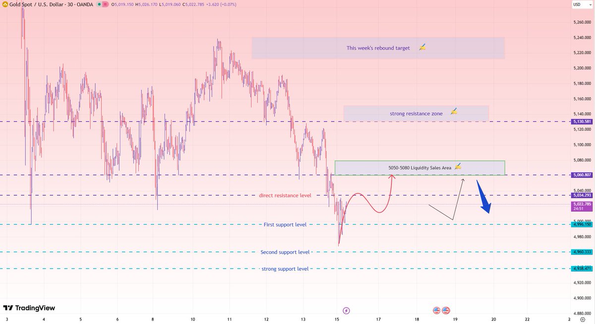 #XAUUSD #GOLD Gold found support at 4096 and is currently around 5020 ...
