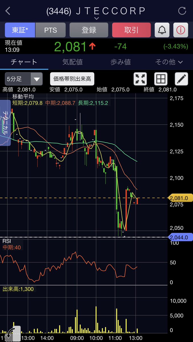 Hireharea's tweet image. 3446 ジェイテックコーポレーション

反発ポイント到達しました。
買い目線