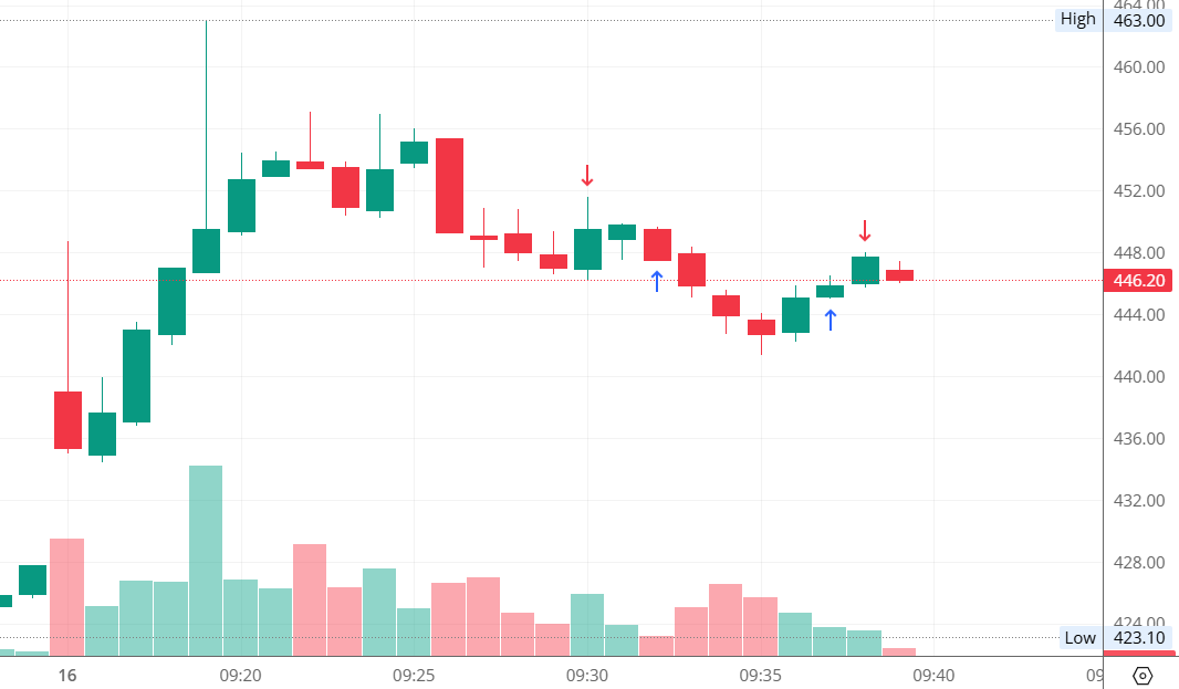 Technicalanlay1's tweet photo. Today trade, took a buy and closed position. Not a financial advice       

#scalping #nifty50 #nifty #stockmarketsindia #sharemarket #sharemarketindia #tejasnet #Intradaytrading #stocks #chart #chartpatterns #trading https://t.co/kPXbbvIHYB