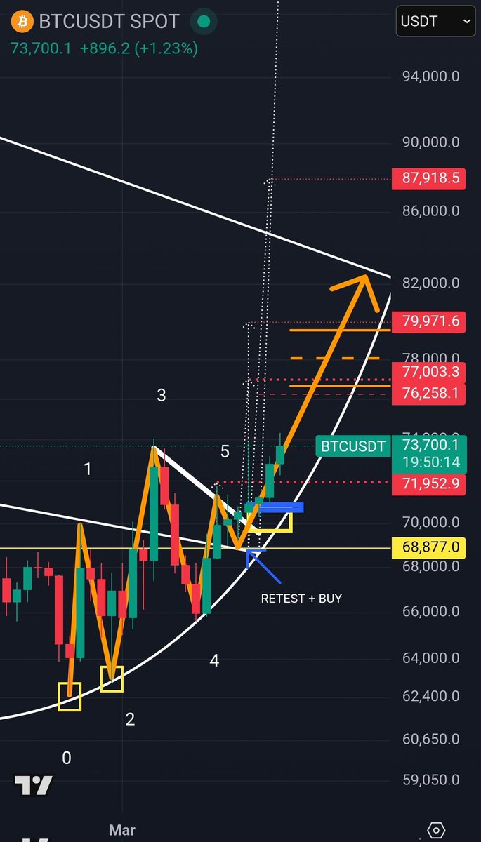 $btc still trending up nicely 👌🏾