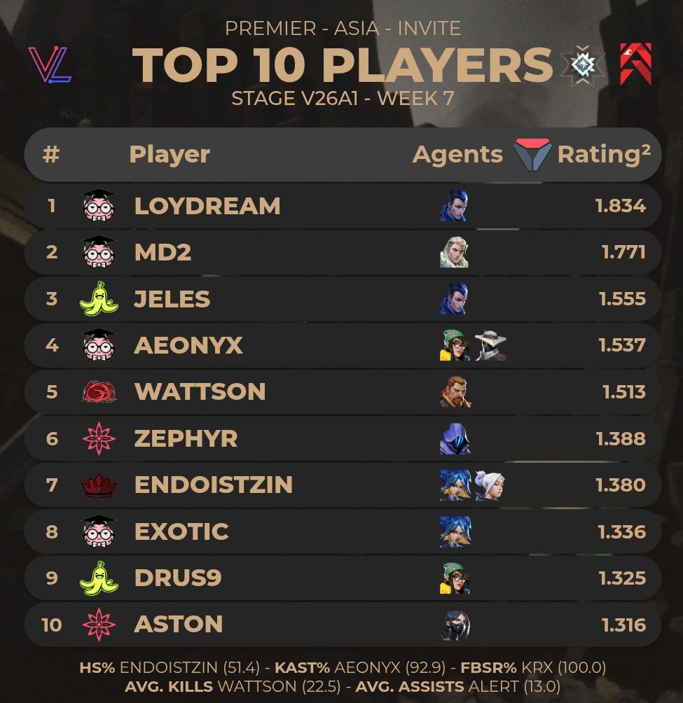 SuzyVLR's tweet image. 🏅TOP 10 Player of #PREMIER V26A1 Asia: Invite Division 
(Week 7 - Haven)

(via @valolytics_gg)

#VCT #VCT2026 #VCTChallengersSEA