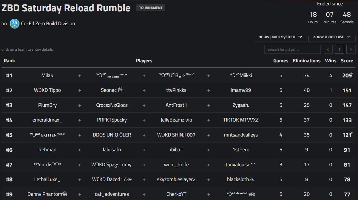 <a href="/coed_zbd/">Co-Ed Zero Build Division</a> hosted reload scrims yesterday, and we had 6 players in the top 3! <a href="/TTV_A2K_XS/">WƆKD A2K XS</a>  <a href="/TTUniBot/">TTUniBot</a> and Mikki finished in 1st, with <a href="/Tippookay1/">Tippo🇩🇰</a> <a href="/SeonacX/">Seonac</a> and <a href="/imamy1999/">Amy | WƆKD Mamy 💅🏻</a> following behind in 2nd. GGs everyone, loving the domination here lately!