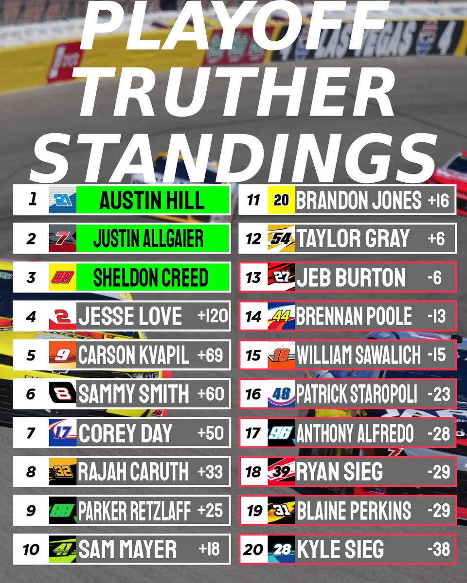 Kyle Larson wins for JRM at Vegas! With the part timer taking the win the top of the standings stay put. With no suprise winners yet the playoff picture remains dominated by jrm/hms,rcr,hft and jgr with Parker retzlaff the sole remaining driver hanging tough in 9th for Viking