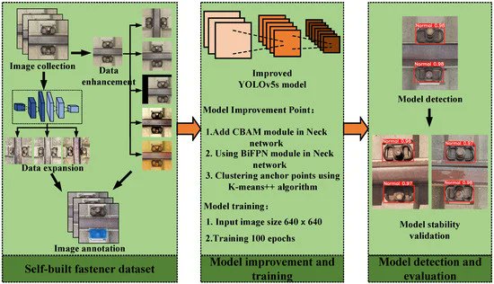 Sensors_MDPI's tweet image. Track Fastener Defect Detection Model Based on Improved YOLOv5s
mdpi.com/1424-8220/23/1…
#track #fastener #defect_detection