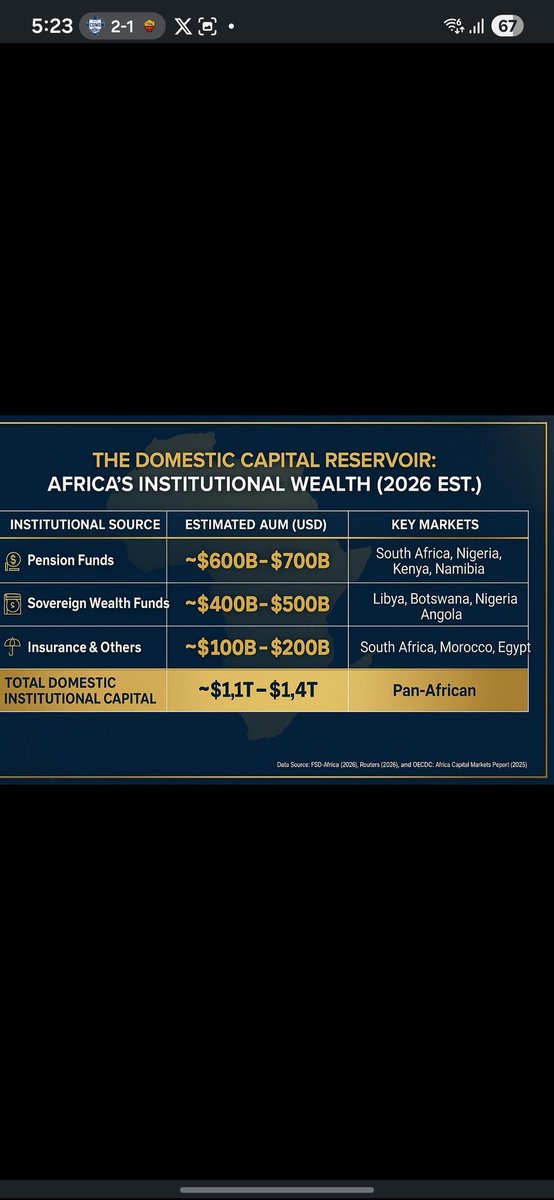 Nigeria:

▪︎ Pension fund: $15bn (~2%)
▪︎ Sovereign Wealth Fund: $4bn (~1%)
▪︎ Insurance: $4bn (~3%)

***************

✑  Nigeria's total share of Africa's institutional wealth: ~2%

✑ South Africa's share of Africa's institutional wealth: ~43%