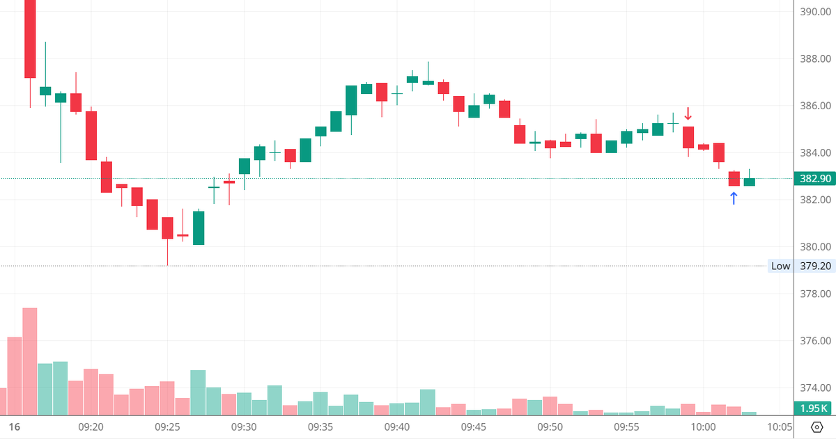 Technicalanlay1's tweet photo. Today trade, took a sell and closed position. Not a financial advice       

#scalping #nifty50 #nifty #stockmarketsindia #sharemarket #sharemarketindia #KPIGREEN  #Intradaytrading #stocks #chart #chartpatterns #trading https://t.co/fFcNIjECJ1